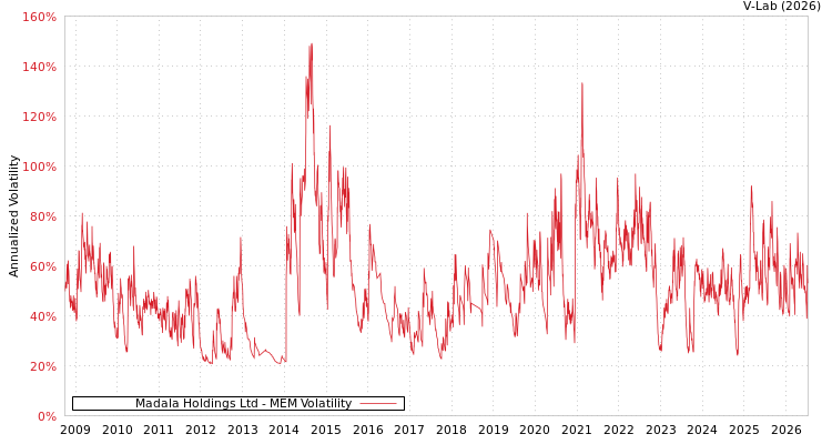 graph of Madala Holdings Ltd MEM
