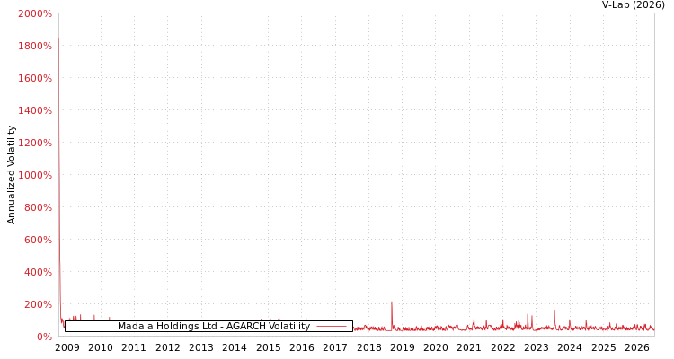 graph of Madala Holdings Ltd AGARCH