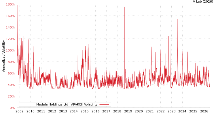 graph of Madala Holdings Ltd APARCH