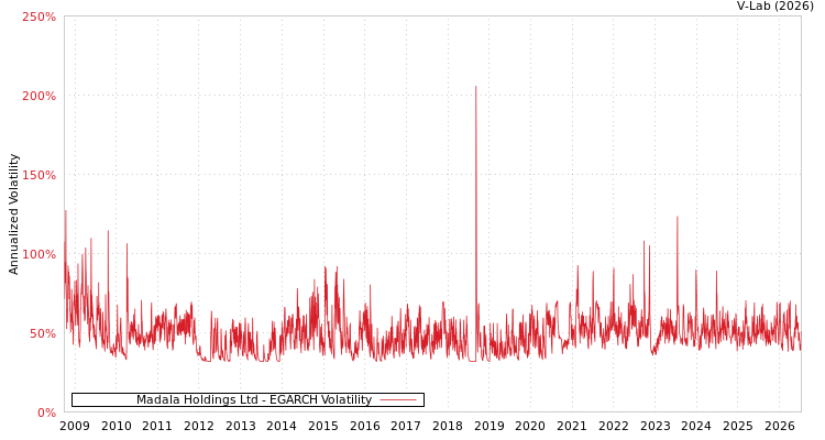 graph of Madala Holdings Ltd EGARCH