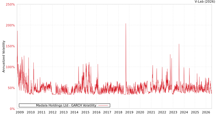 graph of Madala Holdings Ltd GARCH