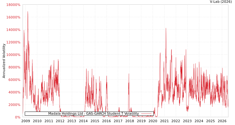 graph of Madala Holdings Ltd GAS-GARCH-T