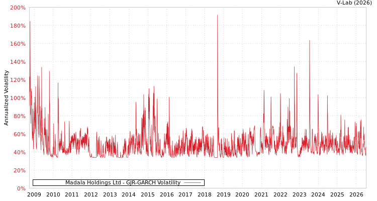 graph of Madala Holdings Ltd GJR-GARCH
