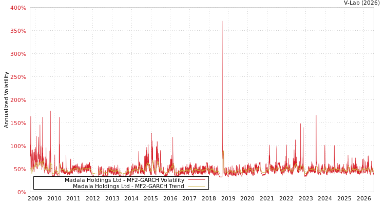 graph of Madala Holdings Ltd MF2-GARCH
