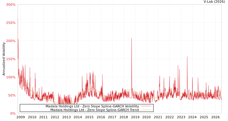 graph of Madala Holdings Ltd S0GARCH