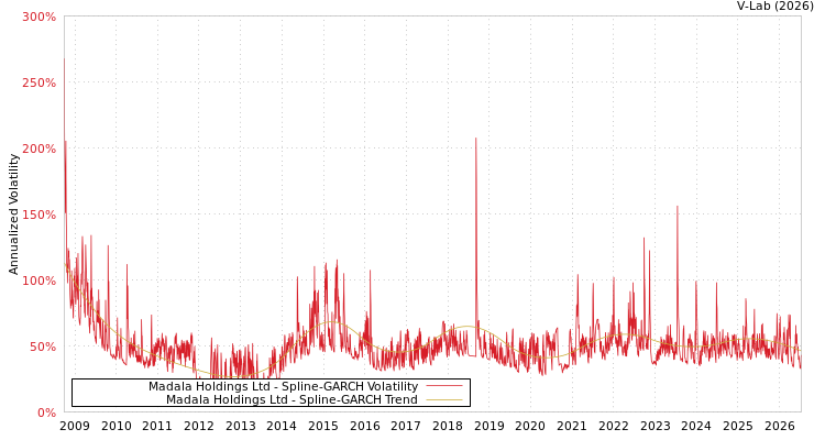 graph of Madala Holdings Ltd SGARCH