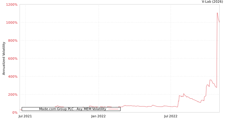 graph of Made.com Group PLC AMEM