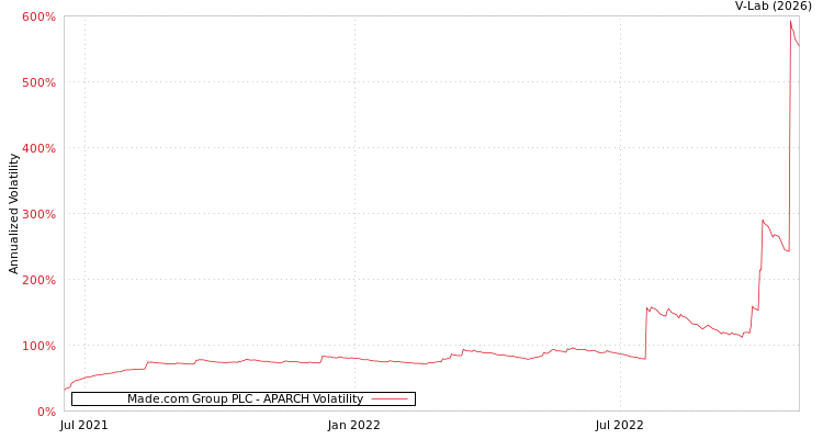 graph of Made.com Group PLC APARCH