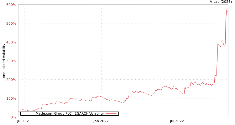 graph of Made.com Group PLC EGARCH