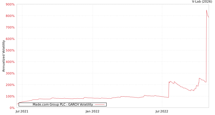 graph of Made.com Group PLC GARCH