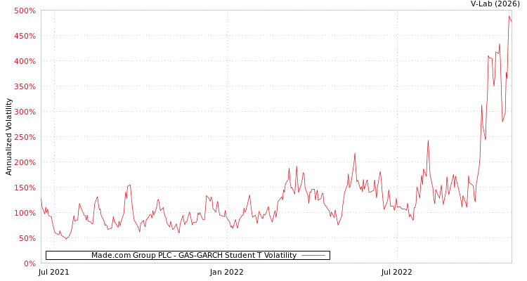 graph of Made.com Group PLC GAS-GARCH-T