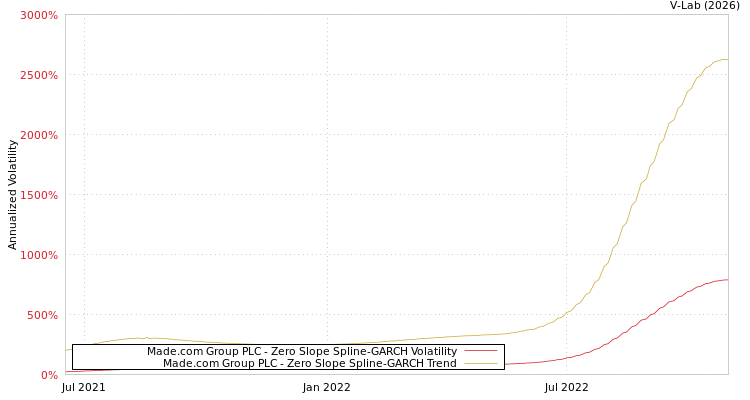 graph of Made.com Group PLC S0GARCH