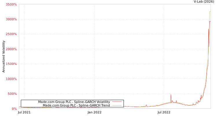 graph of Made.com Group PLC SGARCH