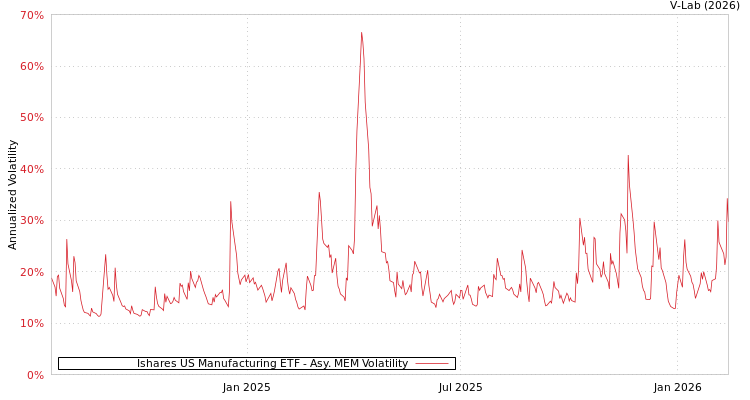 graph of Ishares US Manufacturing ETF AMEM