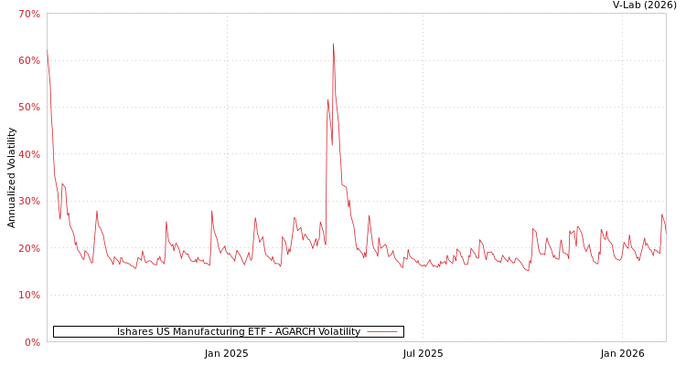graph of Ishares US Manufacturing ETF AGARCH