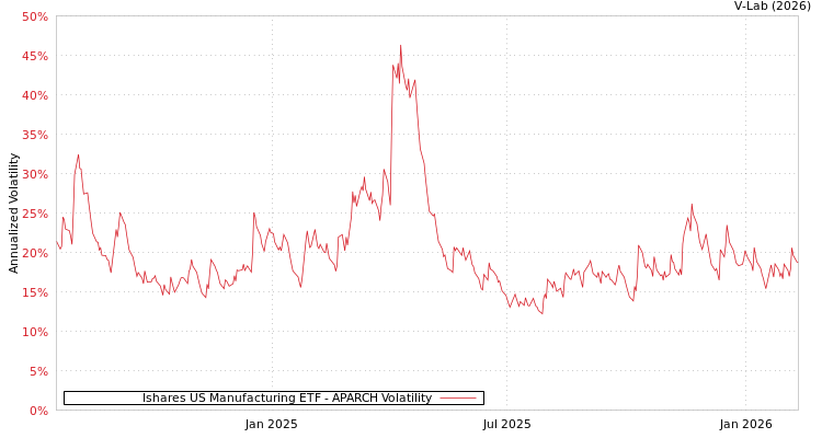 graph of Ishares US Manufacturing ETF APARCH