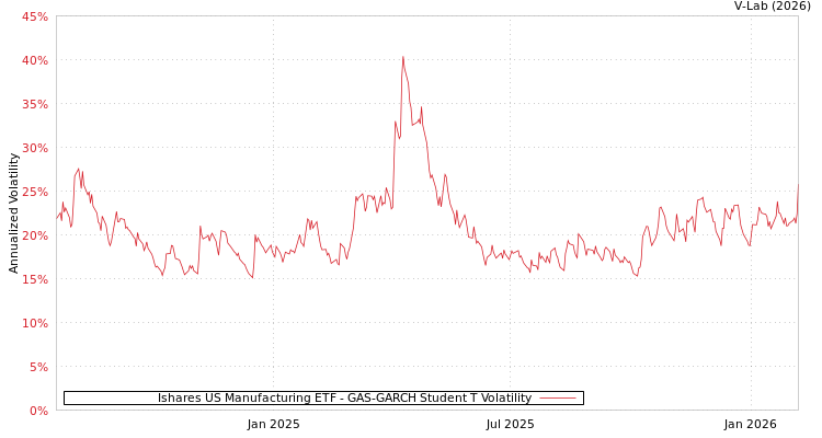 graph of Ishares US Manufacturing ETF GAS-GARCH-T