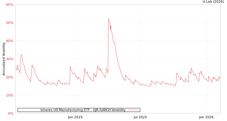 graph of Ishares US Manufacturing ETF GJR-GARCH