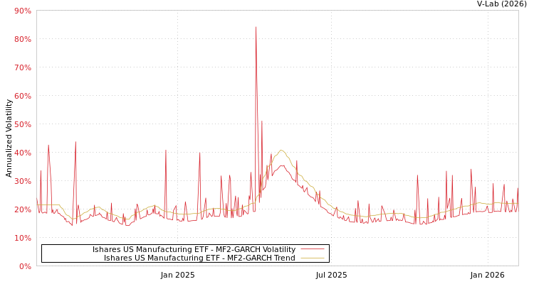 graph of Ishares US Manufacturing ETF MF2-GARCH