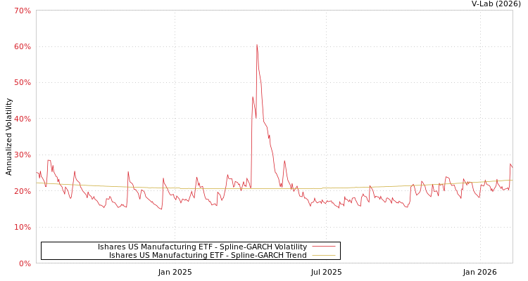 graph of Ishares US Manufacturing ETF SGARCH