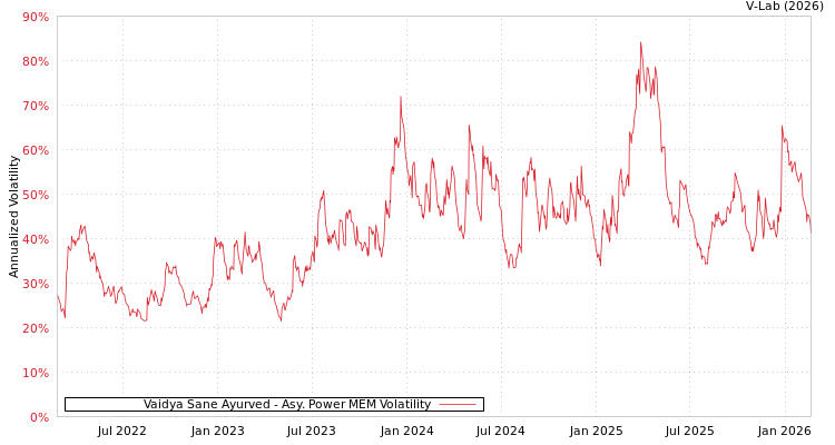 graph of Vaidya Sane Ayurved APMEM