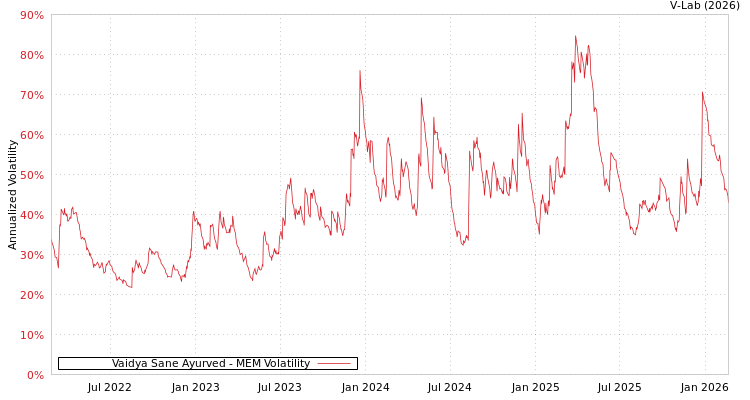 graph of Vaidya Sane Ayurved MEM