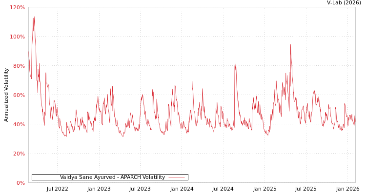 graph of Vaidya Sane Ayurved APARCH