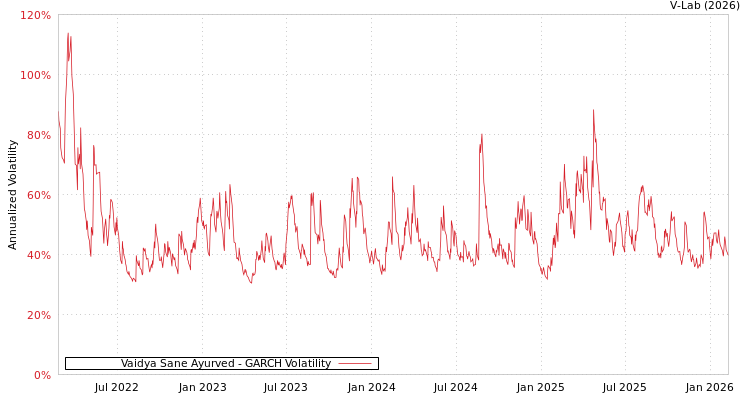 graph of Vaidya Sane Ayurved GARCH