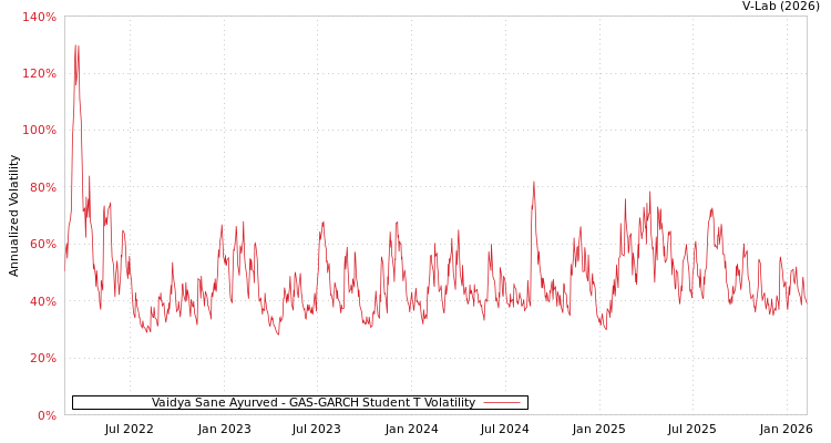graph of Vaidya Sane Ayurved GAS-GARCH-T
