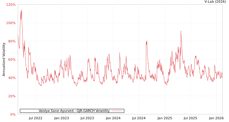 graph of Vaidya Sane Ayurved GJR-GARCH