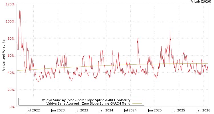 graph of Vaidya Sane Ayurved S0GARCH