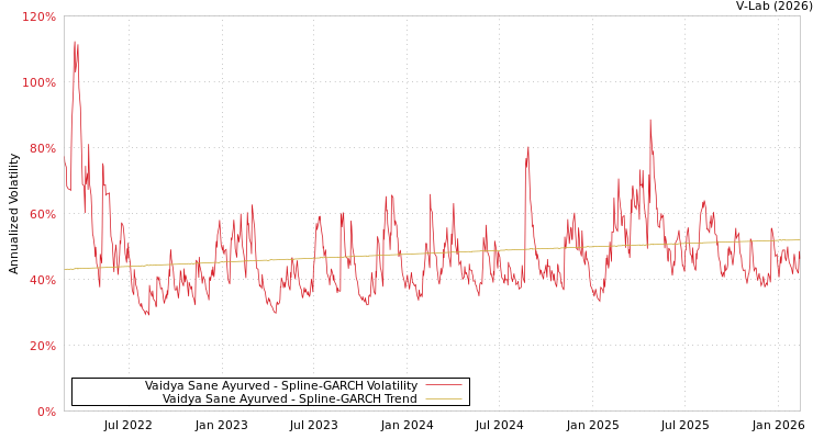 graph of Vaidya Sane Ayurved SGARCH