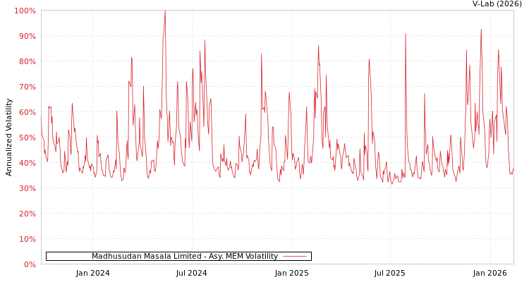 graph of Madhusudan Masala Limited AMEM