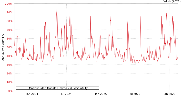 graph of Madhusudan Masala Limited MEM