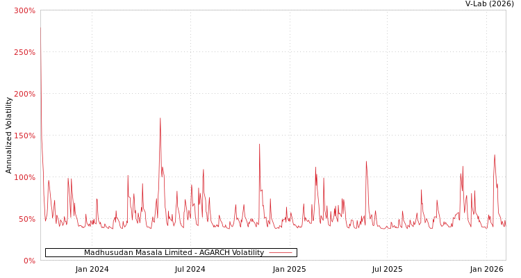 graph of Madhusudan Masala Limited AGARCH