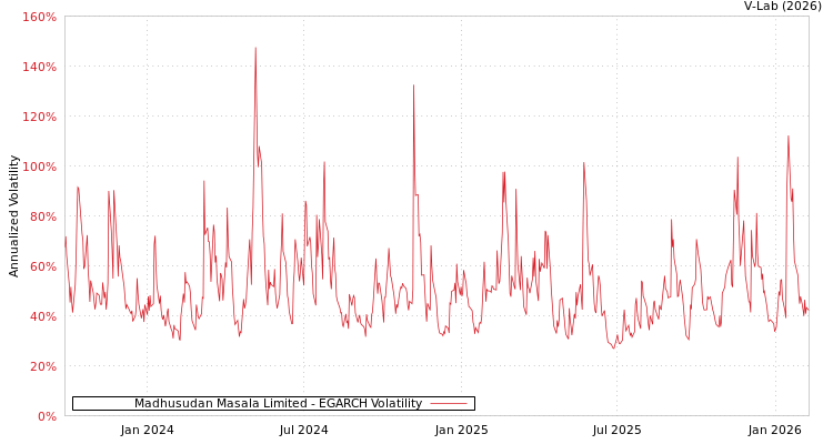 graph of Madhusudan Masala Limited EGARCH