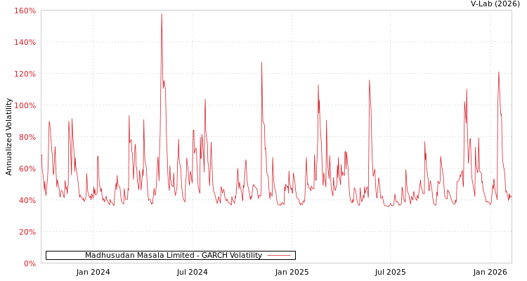 graph of Madhusudan Masala Limited GARCH