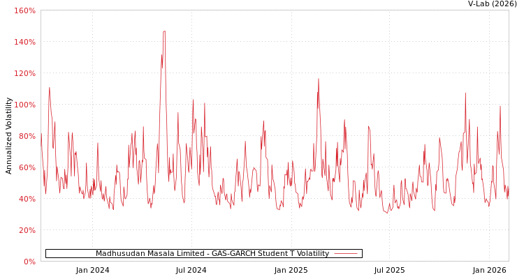 graph of Madhusudan Masala Limited GAS-GARCH-T