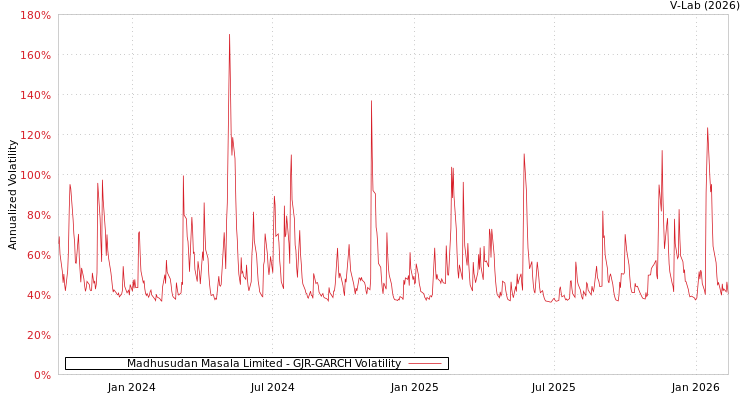 graph of Madhusudan Masala Limited GJR-GARCH