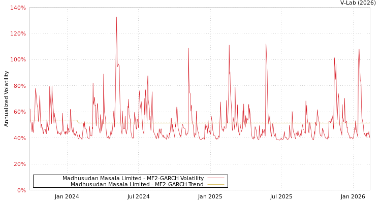 graph of Madhusudan Masala Limited MF2-GARCH