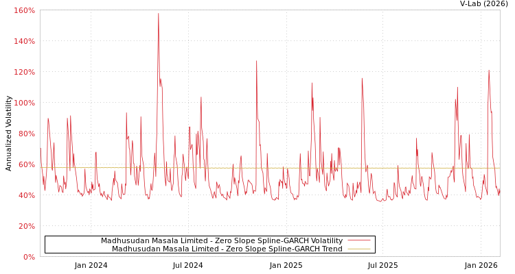 graph of Madhusudan Masala Limited S0GARCH