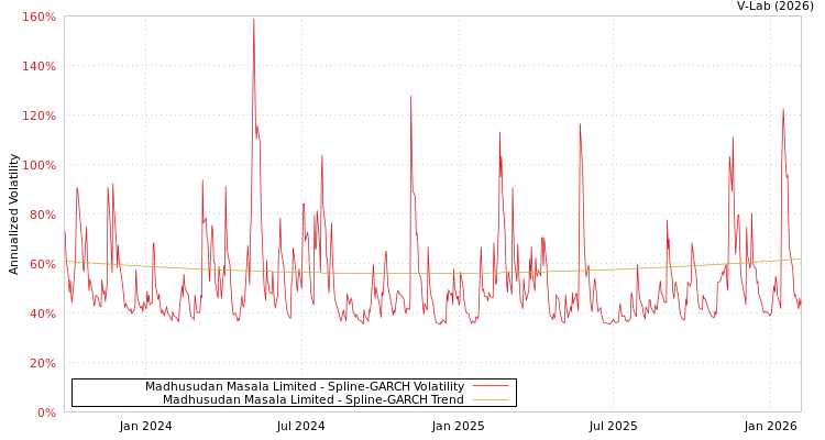 graph of Madhusudan Masala Limited SGARCH
