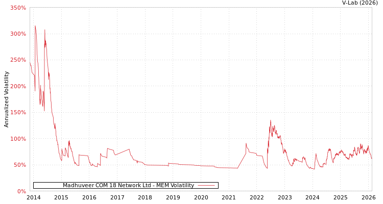 graph of Madhuveer COM 18 Network Ltd MEM