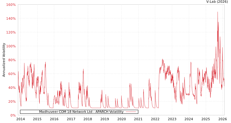graph of Madhuveer COM 18 Network Ltd APARCH