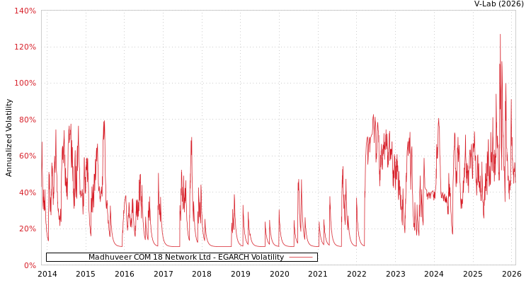 graph of Madhuveer COM 18 Network Ltd EGARCH