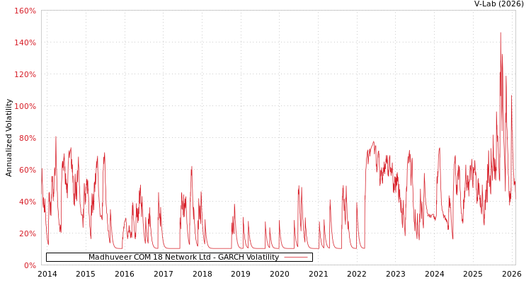 graph of Madhuveer COM 18 Network Ltd GARCH