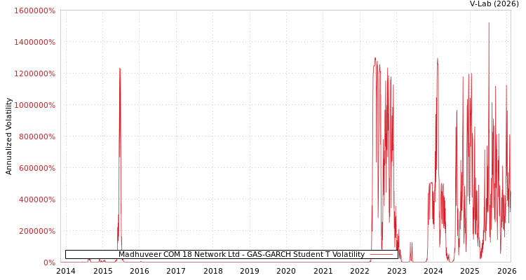 graph of Madhuveer COM 18 Network Ltd GAS-GARCH-T
