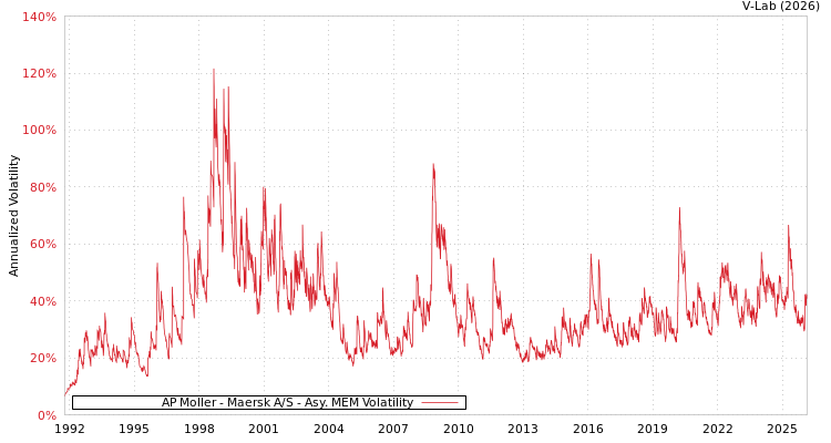 graph of AP Moller - Maersk A/S AMEM