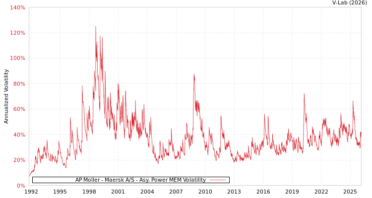 graph of AP Moller - Maersk A/S APMEM