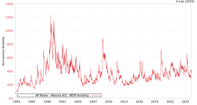 graph of AP Moller - Maersk A/S MEM